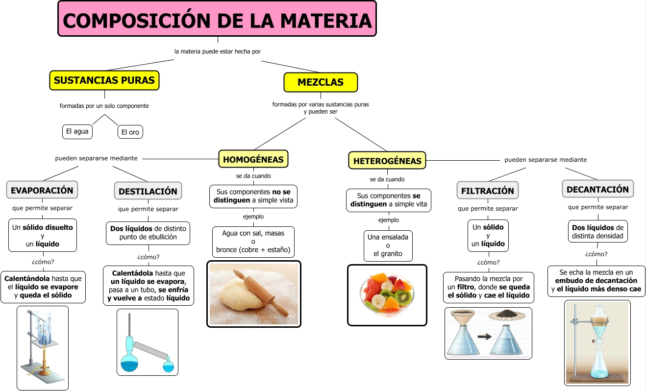 ComposiciÓn De La Materia 9655